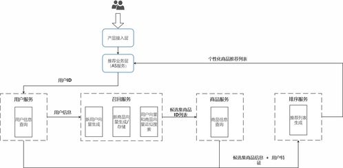 基于深度學(xué)習(xí)的商品推薦系統(tǒng)在Linux平臺的信息系統(tǒng)集成服務(wù)實踐